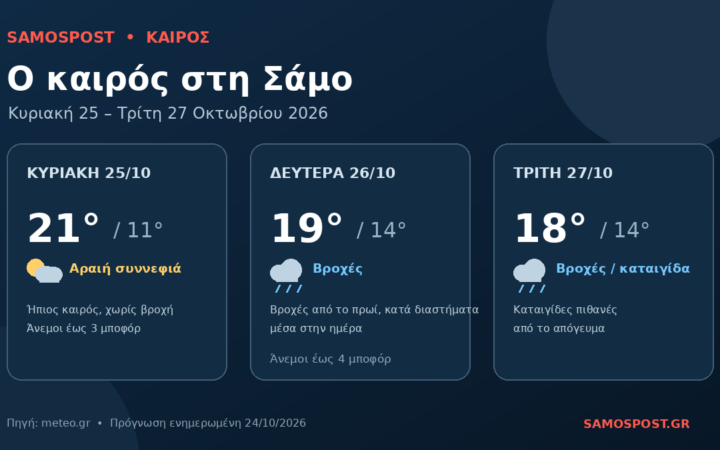 Γραφικό με την πρόγνωση καιρού στη Σάμο για 25, 26 και 27 Οκτωβρίου 2026, με θερμοκρασίες, βροχές και πιθανή καταιγίδα.