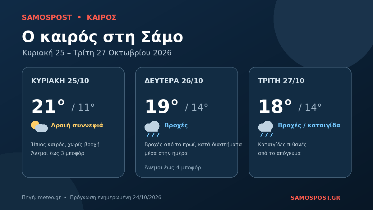 Γραφικό με την πρόγνωση καιρού στη Σάμο για 25, 26 και 27 Οκτωβρίου 2026, με θερμοκρασίες, βροχές και πιθανή καταιγίδα.