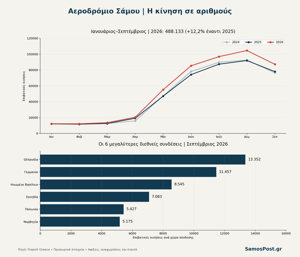 Γράφημα μηνιαίας επιβατικής κίνησης του αεροδρομίου Σάμου για το εννεάμηνο 2024–2026 και των μεγαλύτερων διεθνών συνδέσεων τον Σεπτέμβριο 2026.
